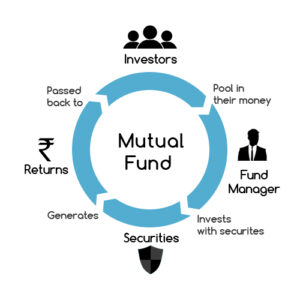 To explain the cycle of investment until the investor gets their returns on Investments